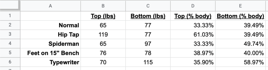 Excel spreadsheet with results of test